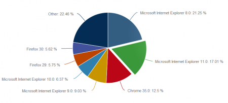 Internet Explorer занимает 58% рынка браузеров