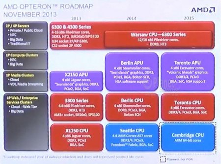 AMD обновляет дорожную карту процессоров