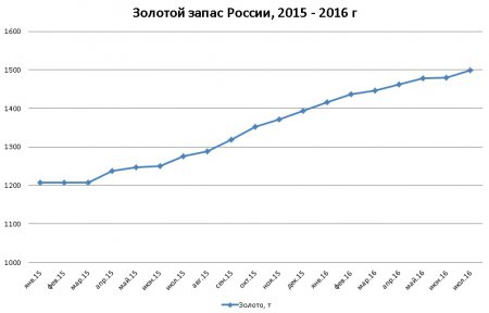 «Золотой запас России за июнь 2016 увеличился на 18,7 тонн и достиг 1499,2 тонны» Статистика