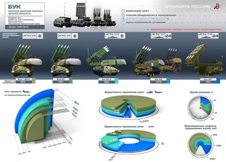 «Бук-М3»: идеальное усиление ПВО России