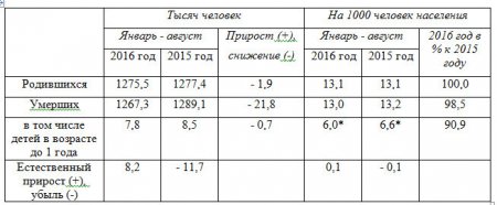 «В России четвёртый год естественного прироста населения» Статистика