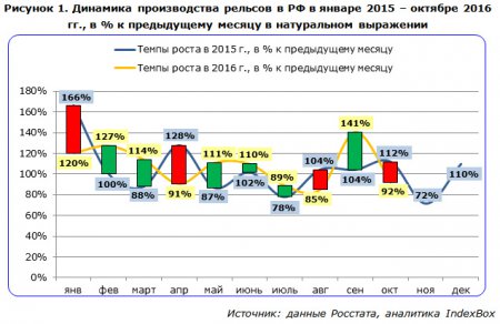 «Российские рельсы вытесняют импорт» Статистика