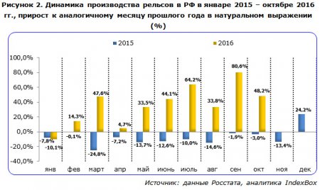 «Российские рельсы вытесняют импорт» Статистика