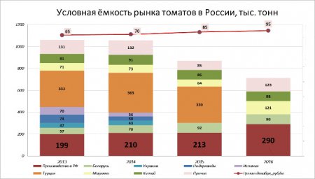«Тепличный комплекс страны: итоги 2016 года, стройки 2017» Сельское хозяйство