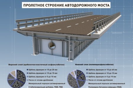 «На Крымском мосту начали укладывать асфальт » Дорожное строительство