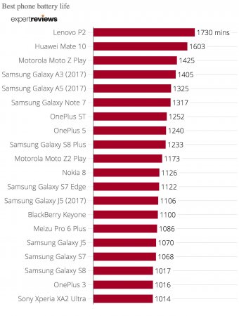Аналитики: Lenovo P2 возглавил рейтинг смартфонов с самыми мощными аккумуляторами