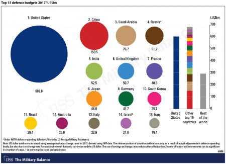 Военные расходы стран мира в 2017 году